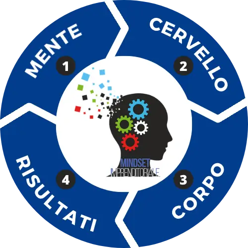 Lo schema del mindset: pensieri, azioni e risultati