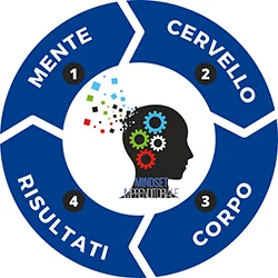 SCHEMA MINDSET Libertà finanziaria parte dal mindset