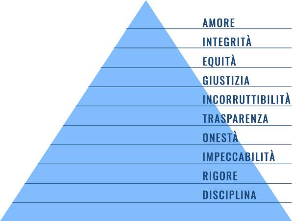 la piramide dei valori dell'essere umano