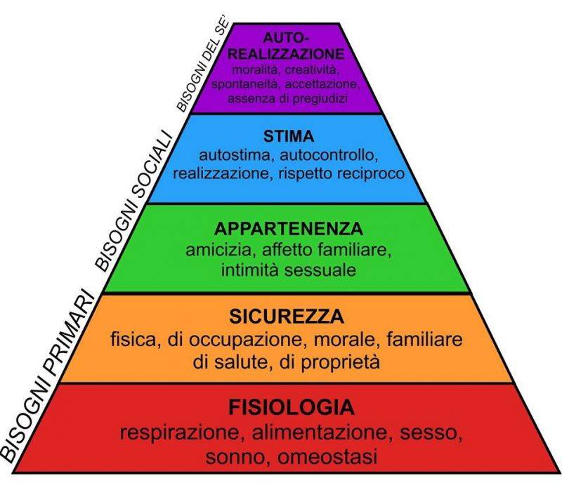 la piramide dei bisogni di Maslow