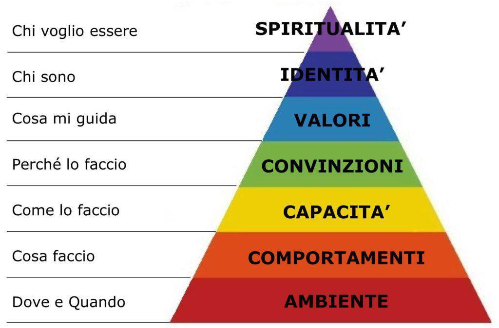 la Piramide dei livelli logici di Robert DIlts