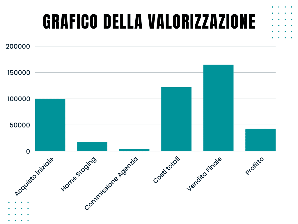 grafico valorizzazione profitto immobiliare