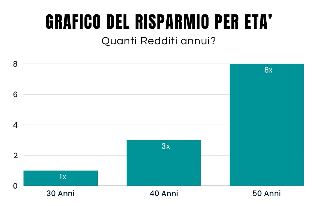 Infografica su quanti soldi avere da parte in base all'età