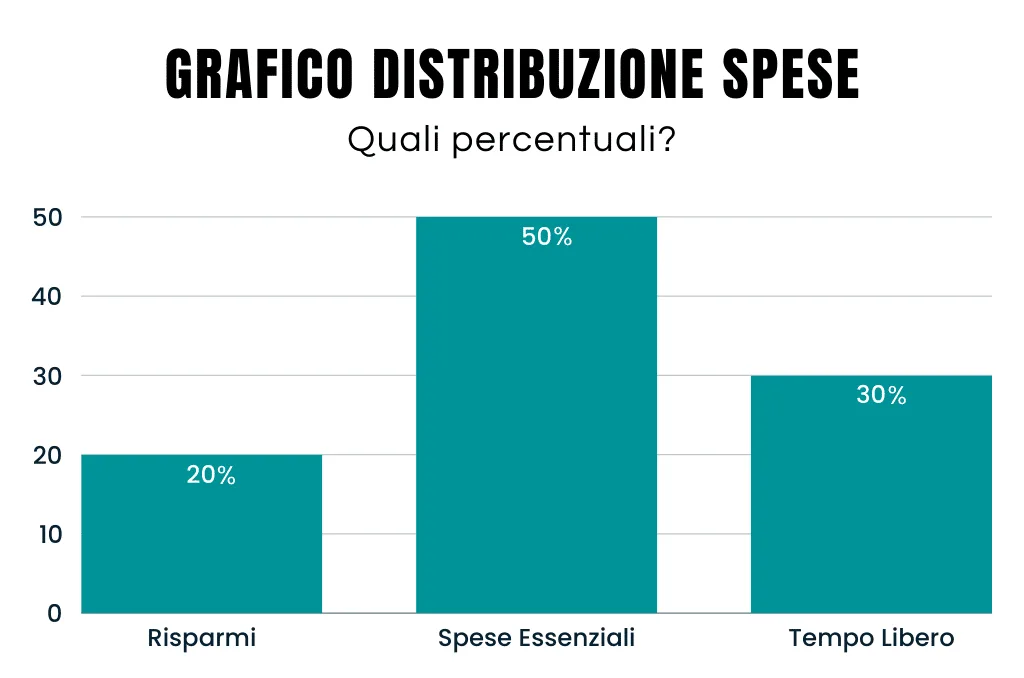 Infografica sulla distribuzione del risparmio a 40 anni