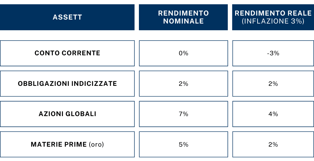 migliorare le finanze - tabella protezione inflazione