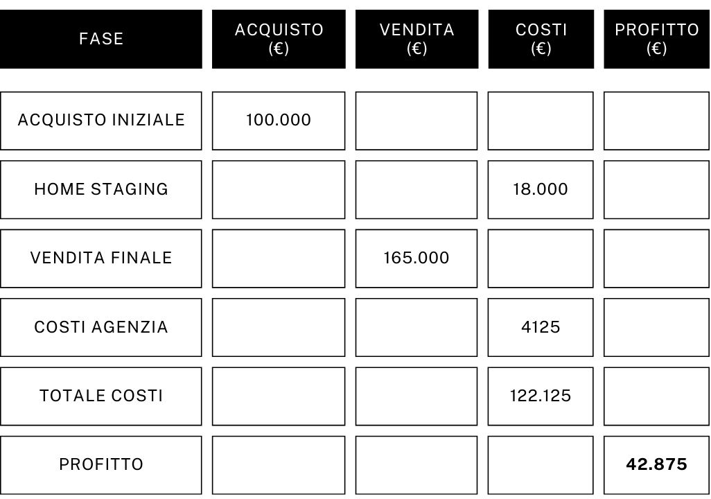 settore immobiliare tabella acquisto, home staging e vendita