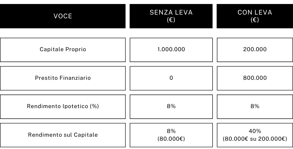 settore immobiliare esempio leva finanziaria