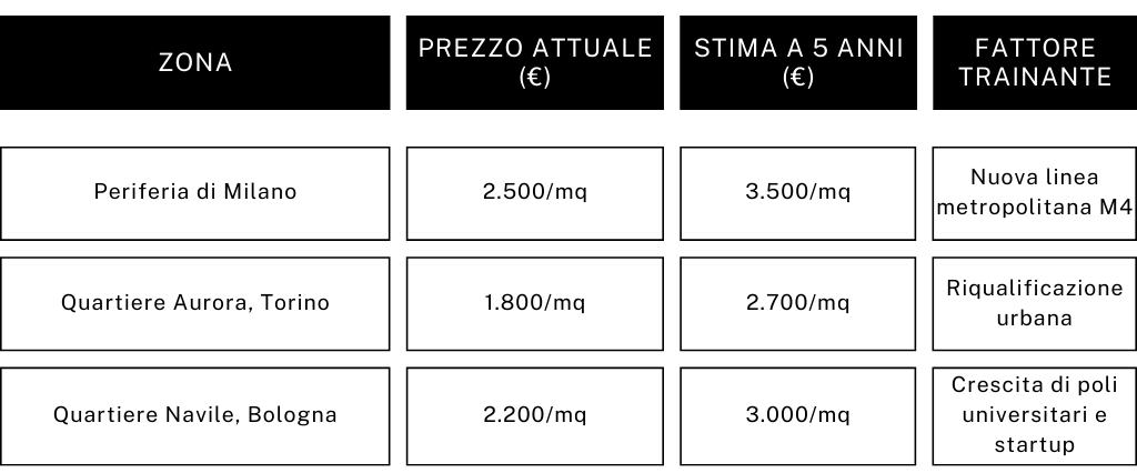 settore immobiliare esempio tabella zone emergenti