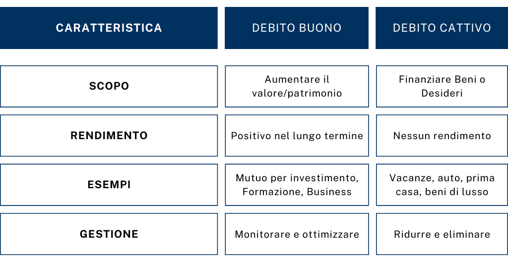 migliorare le finanze - tabella comparativa debito buono e debito cattivo