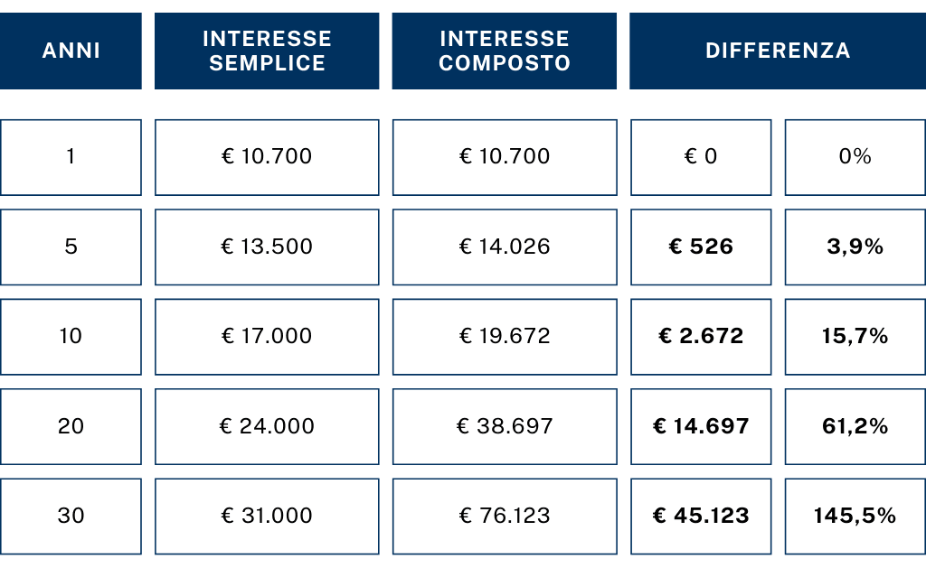 migliorare le finanze - tabella di confronto tra interesse composto e interesse semplice
