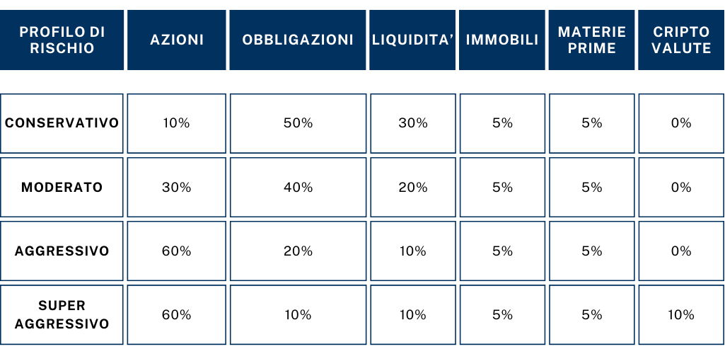 migliorare le finanze - tabella distribuzione assett finanziari investimenti