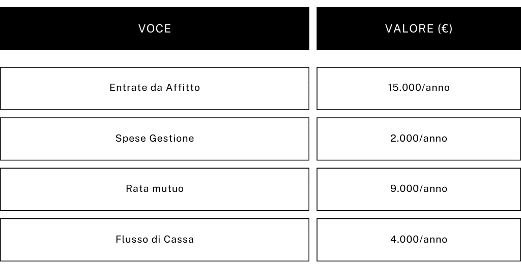 settore immobiliare tabella esempio entrate