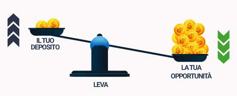 rappresentazione di leva finanziaria