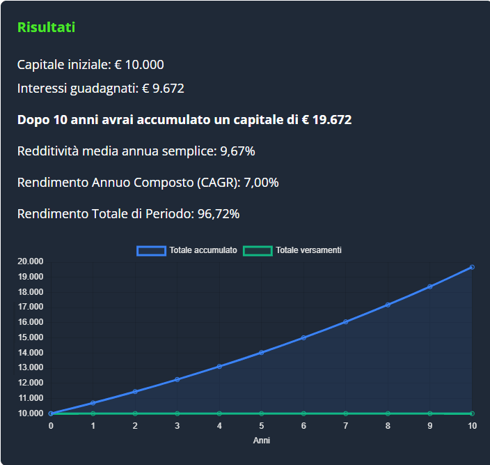 grafico di esempio di rendimento dell'interesse composto