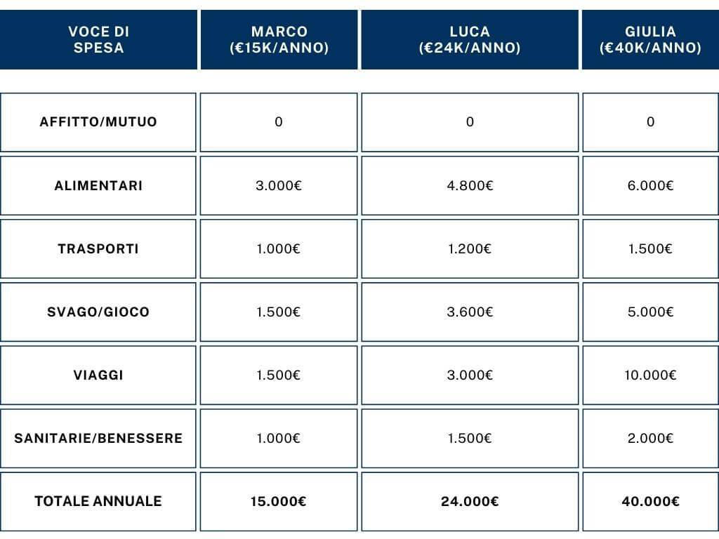 vivere senza lavorare, tabella di confronto spese annuali di 3 miei clienti