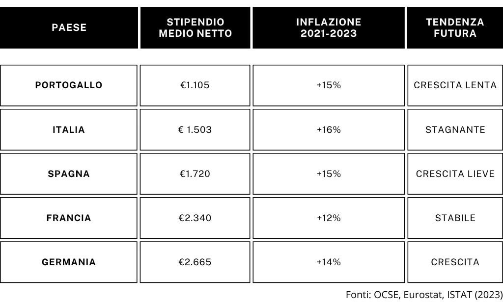 tabella di confronto retribuzioni medie mensili europa
