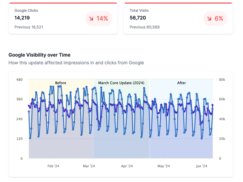 google-update-report-xxlarge siteguru, analizza effetti degli aggiornamenti di google