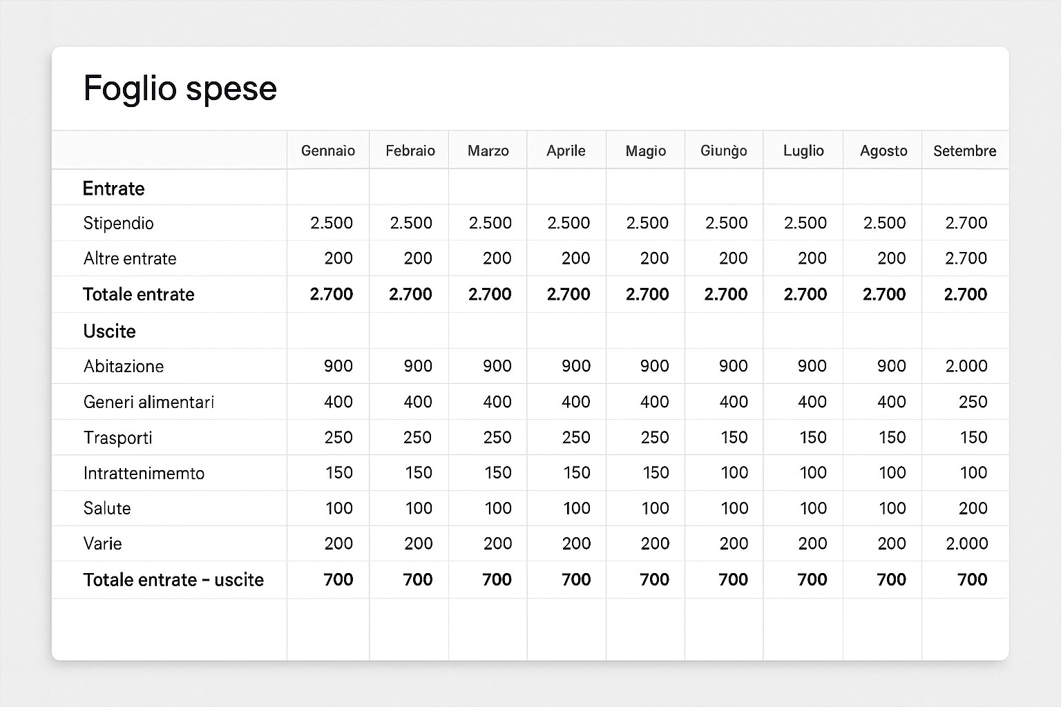 Dashboard di un foglio spese budget
