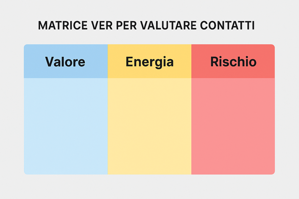 eliminare persone tossiche - Matrice VER per valutare contatti: Valore, Energia, Rischio