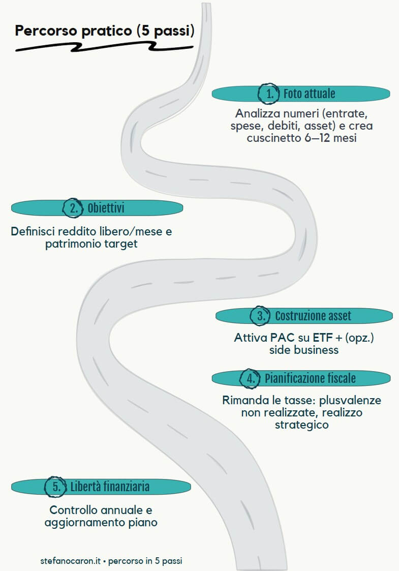 percorso in cinque passi per applicare un trucco legale per pagare zero tasse