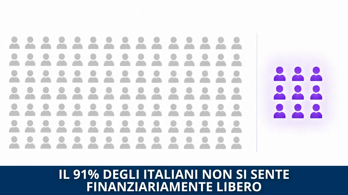 Perché il 91% degli italiani non si sente finanziariamente libero libertà finanziaria italia, il 91% non si sente finanziariamente libero