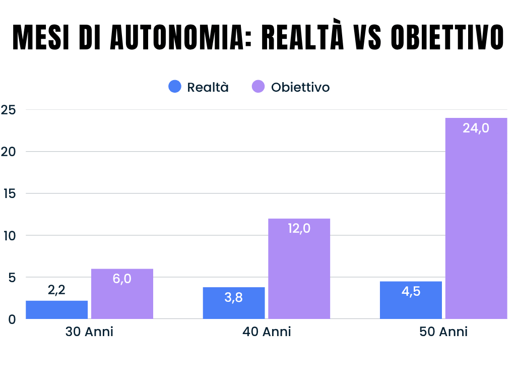 Infografica mesi di autonomia finanziaria in Italia: realtà a 30, 40 e 50 anni confrontata con l'obiettivo
