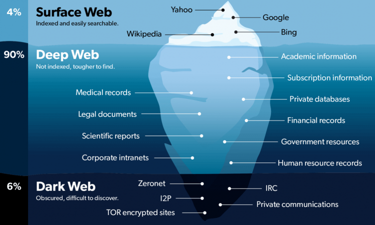 differenze tra deep web e dark web
